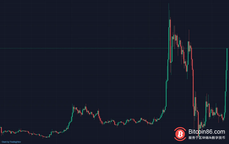 劫后余生！美国官方压制不了的XRP，瑞波币持续暴涨恢复强势