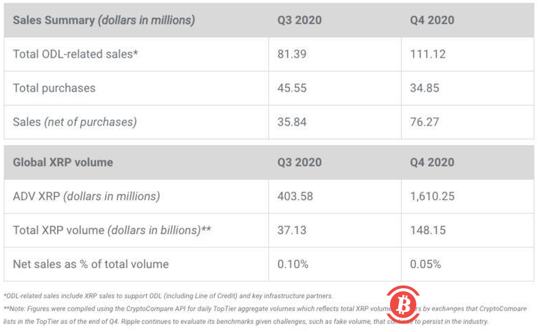 不惧SEC诉讼 Ripple去年Q4 XRP销售额翻倍