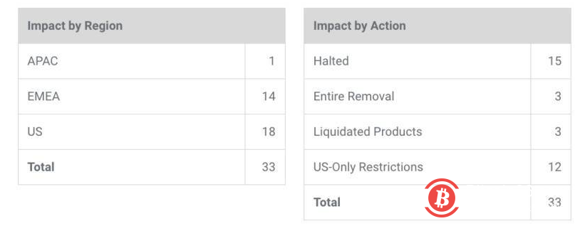 不惧SEC诉讼 Ripple去年Q4 XRP销售额翻倍
