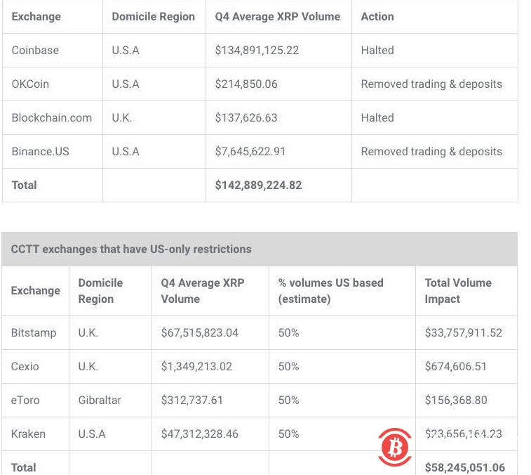 不惧SEC诉讼 Ripple去年Q4 XRP销售额翻倍
