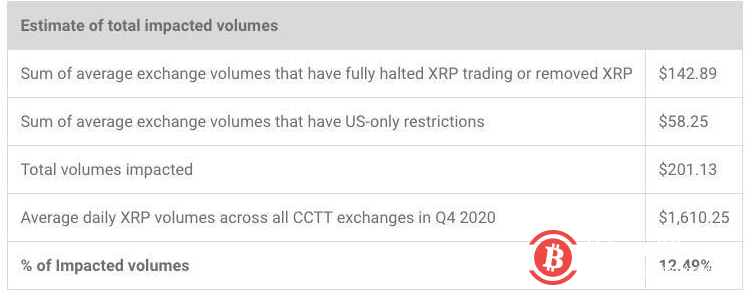 不惧SEC诉讼 Ripple去年Q4 XRP销售额翻倍