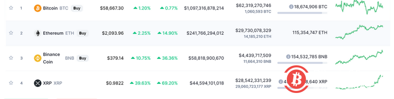 XRP市值重回第四名 