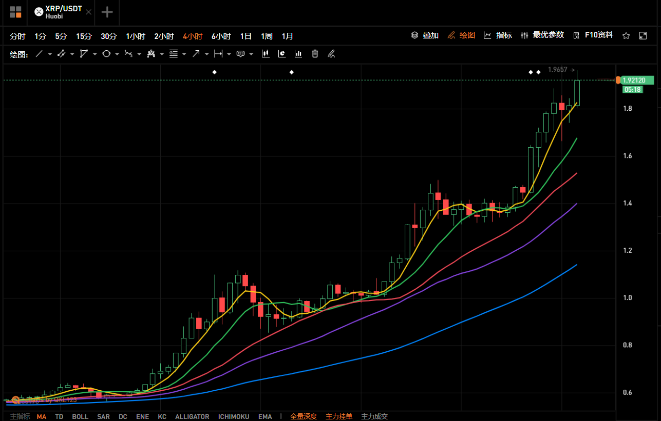 Ripple CTO:是时候“认真考虑”出售一些加密货币了