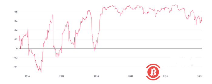 ETH走出独立行情,日涨幅远超BTC,价格再创新高