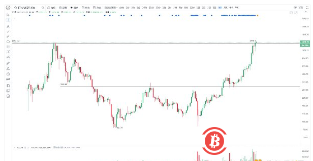 以太坊价格又创新高 DeFi热潮还会远吗?