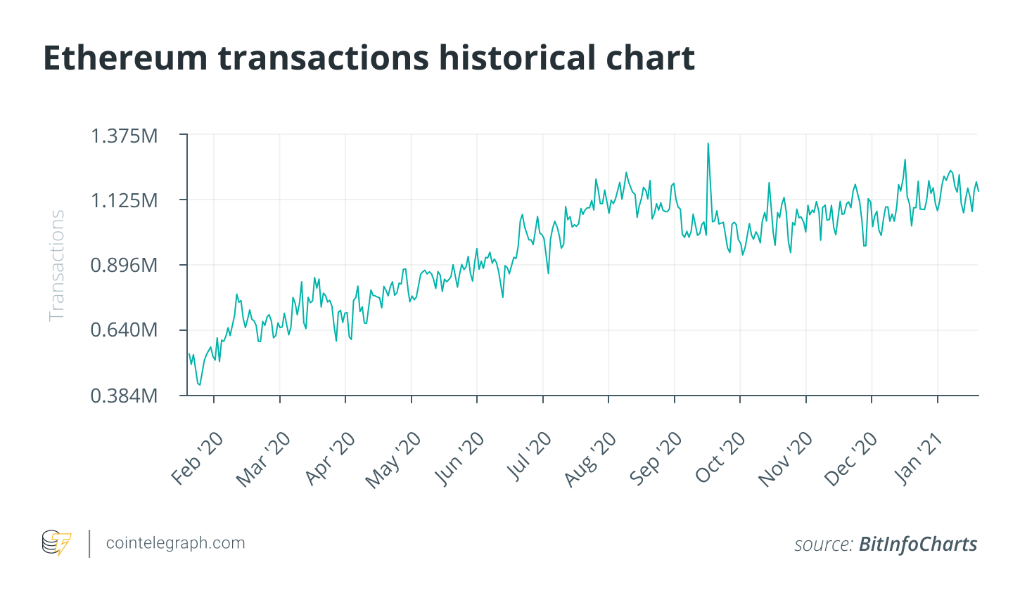 分析:2021年以太坊将成为投资者的主要资产
