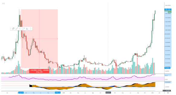 2021年开局以太坊涨幅超比特币,未来是否将继续看涨?