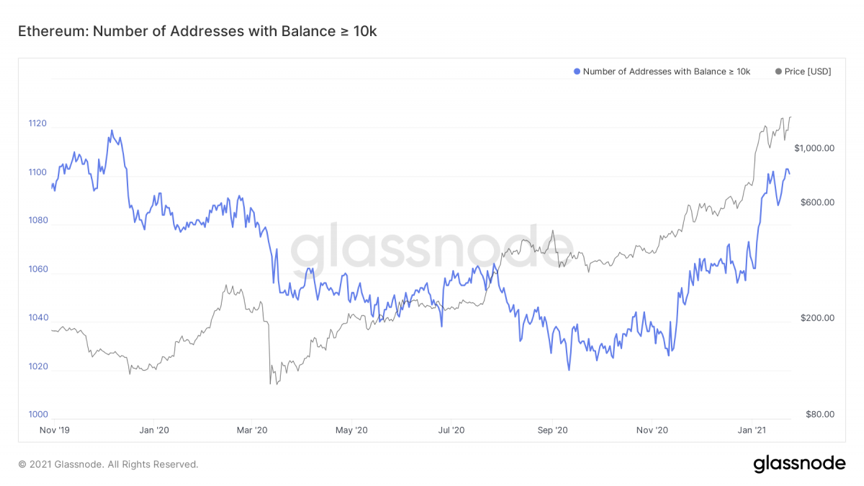 2021年开局以太坊涨幅超比特币,未来是否将继续看涨?