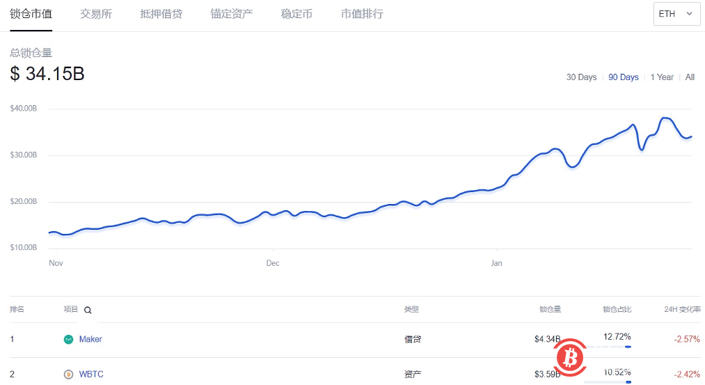 当前以太坊上DeFi协议总锁仓量为341.5亿美元
