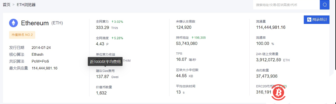 数据:以太坊Gas费用一度突破300Gwei