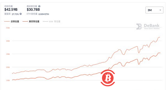 ETH再创新高 Gemini联创：1500美元仍被低估