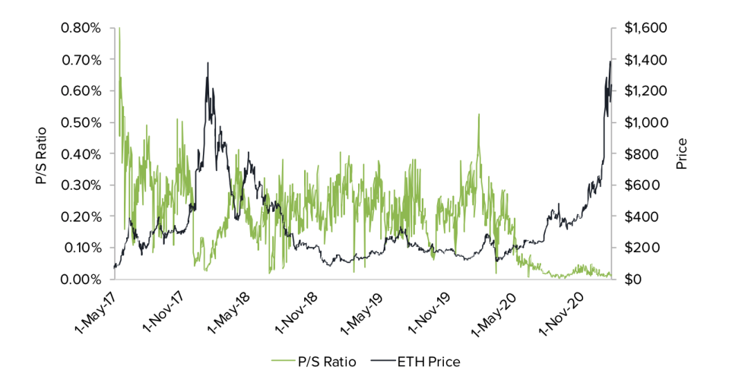 灰度如何为 ETH 估值?
