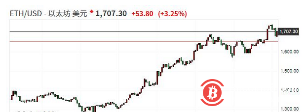 风头盖过“老大”比特币 以太坊突破1700美元刷新历史新高