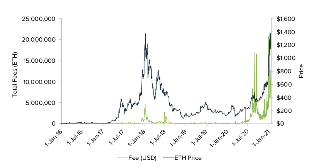 灰度如何为 ETH 估值?