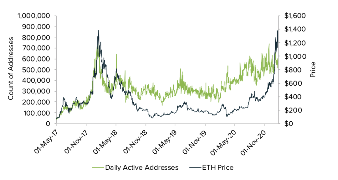 灰度如何为 ETH 估值?