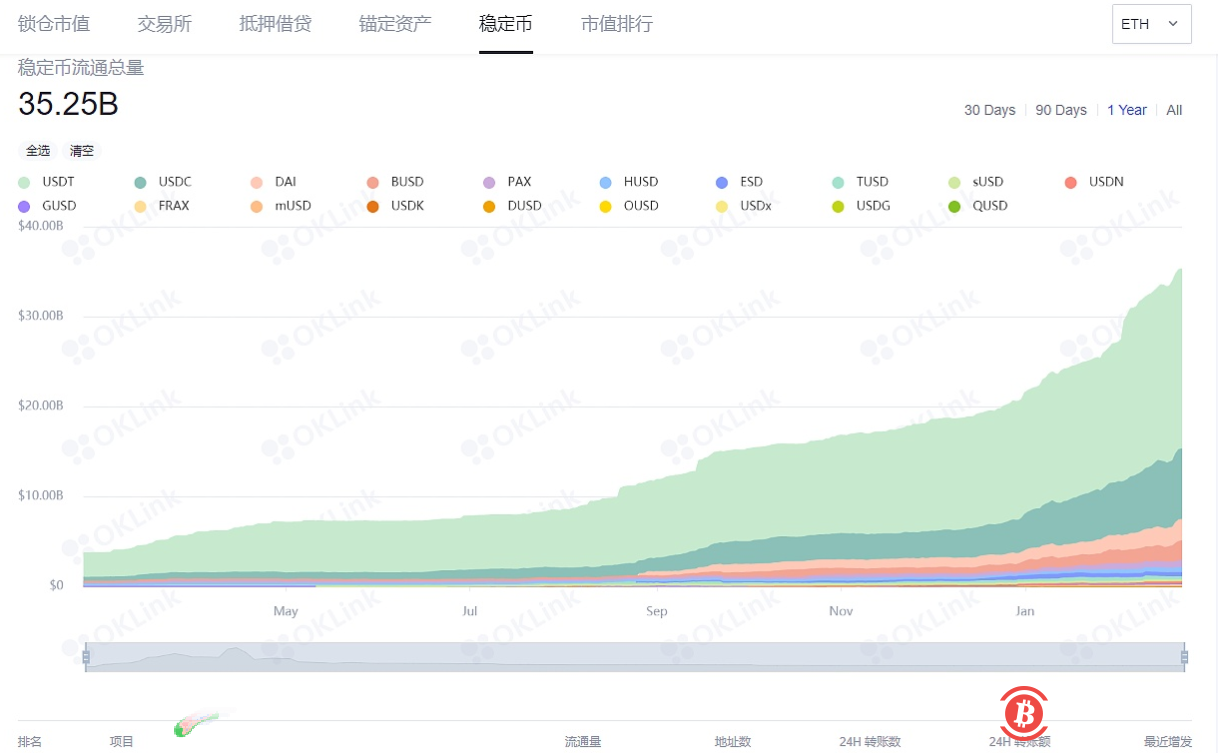 以太坊上稳定币流通量突破350亿美元