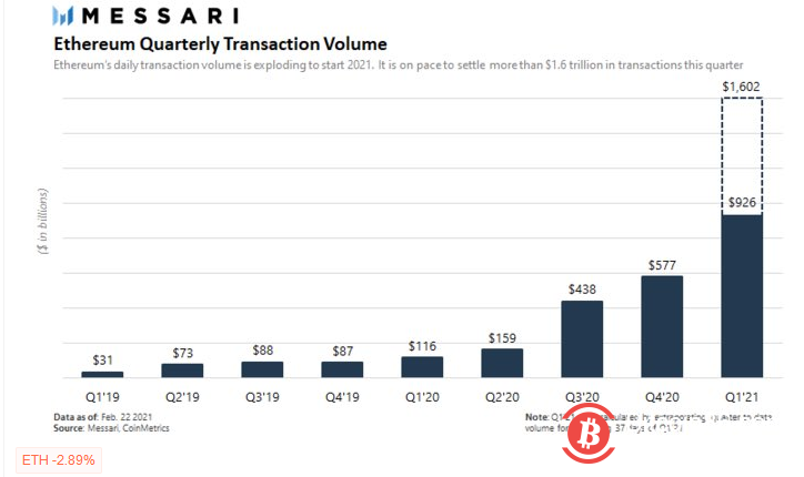 数据:以太坊网第一季度交易额预计将达1.6万亿美元
