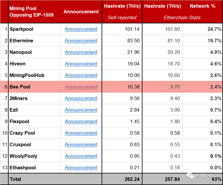 以太坊EIP-1559提案纷争:反对方算力超60%,尚非最佳方案