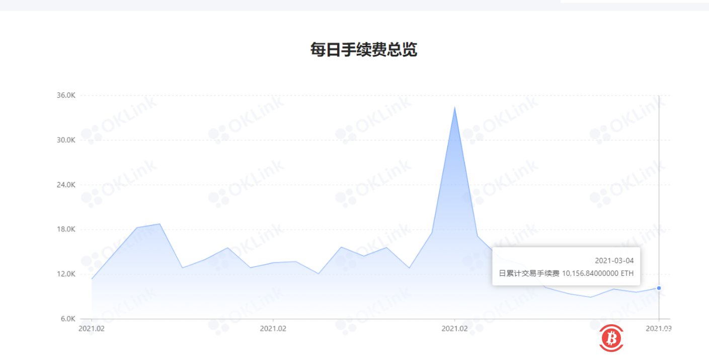 近一周以太坊的链上交易手续费下降54%