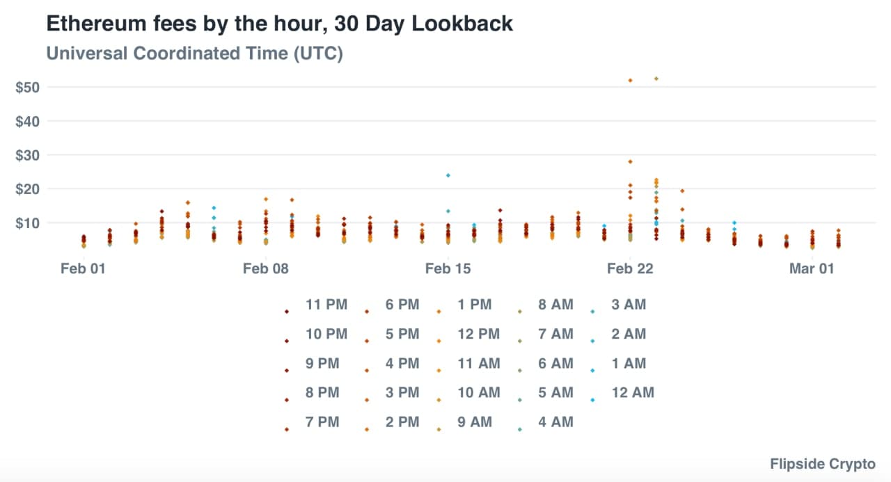 以太坊不堵了?Gas费较峰值已下降65%