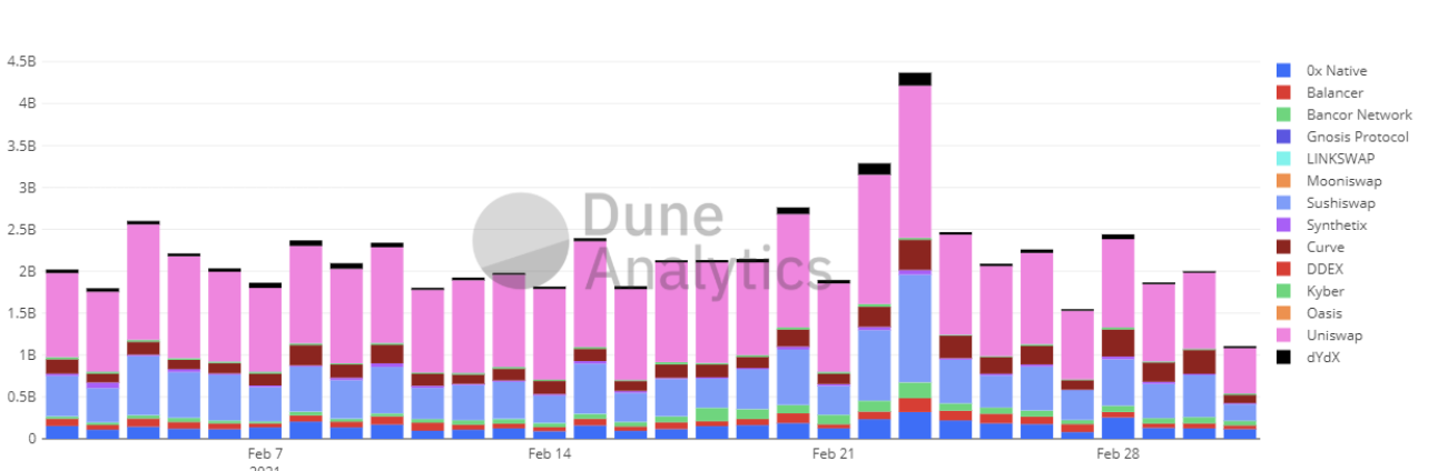 以太坊不堵了?Gas费较峰值已下降65%