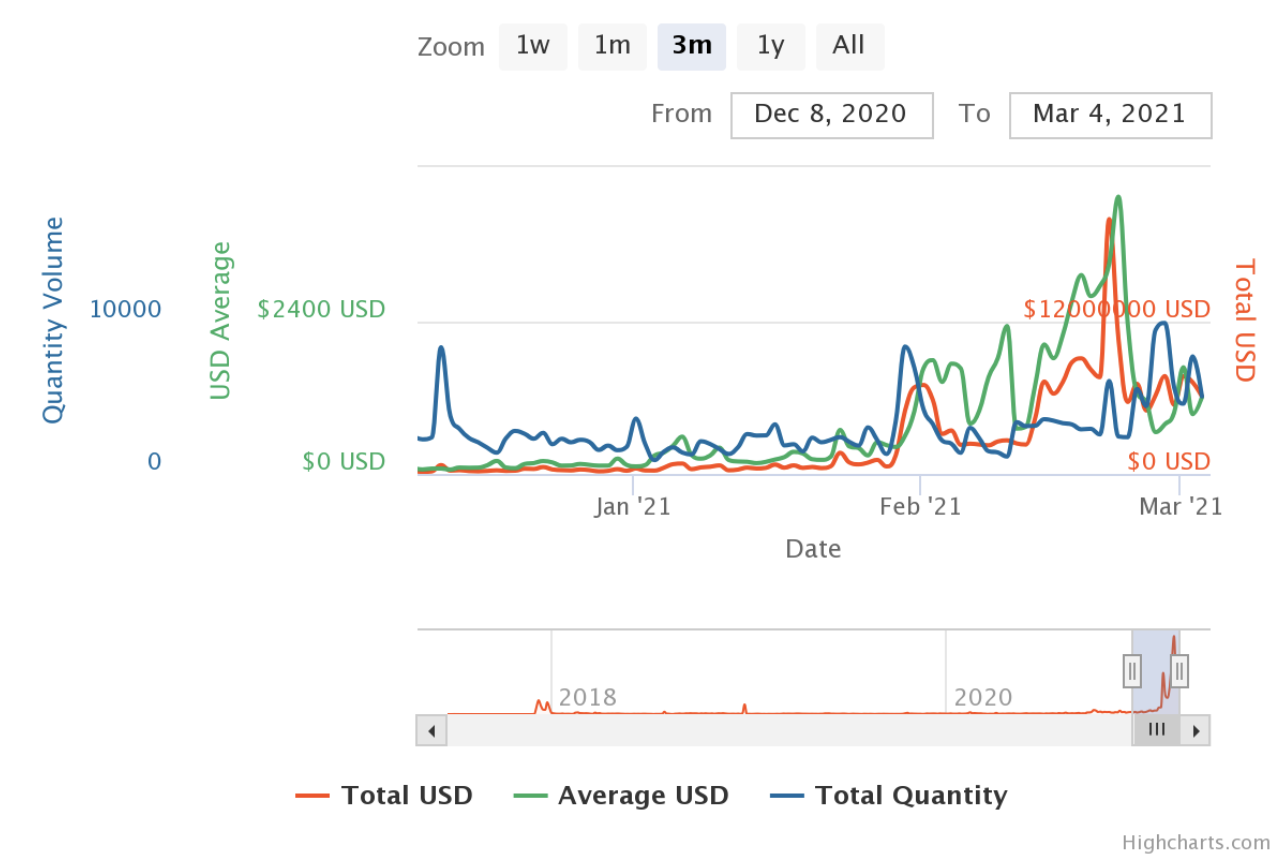 以太坊不堵了?Gas费较峰值已下降65%