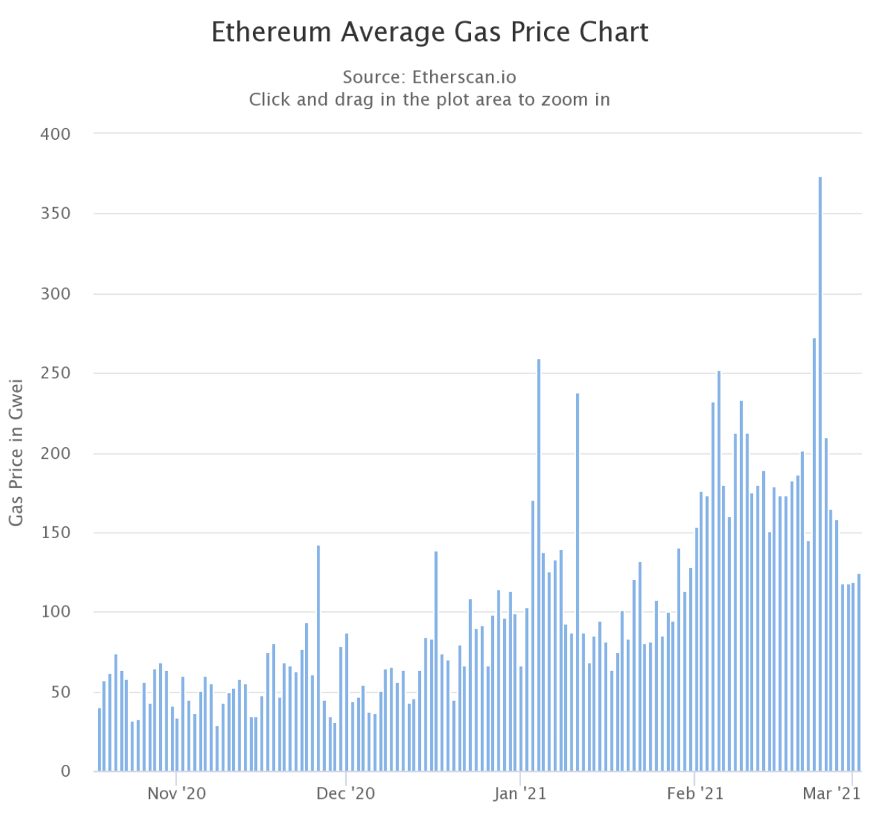 以太坊不堵了?Gas费较峰值已下降65%