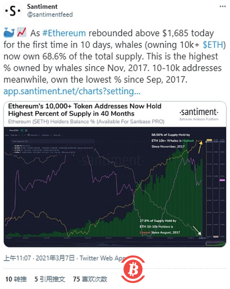 数据:持有超1万枚ETH的鲸鱼地址拥有总供应量的68.6%,为2017年11月以来新高