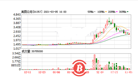 美图宣布购入以太币及比特币 合共斥资4000万美元