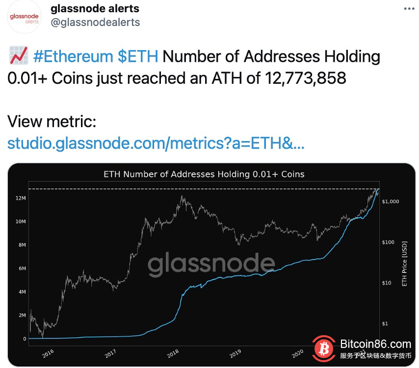  持有超0.01枚ETH的地址数量创历史新高 