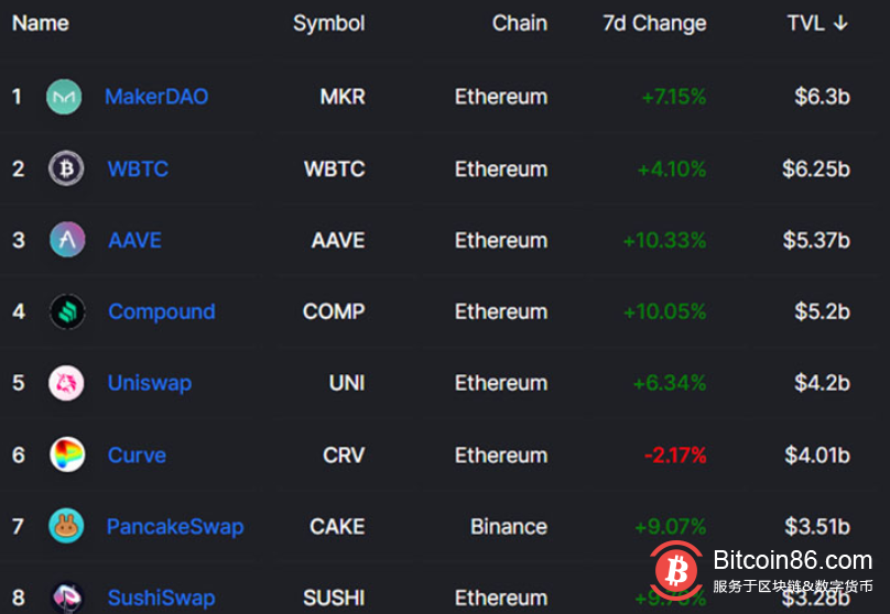 以太坊杀手?链上数据表明竞争网络依旧落后于以太坊