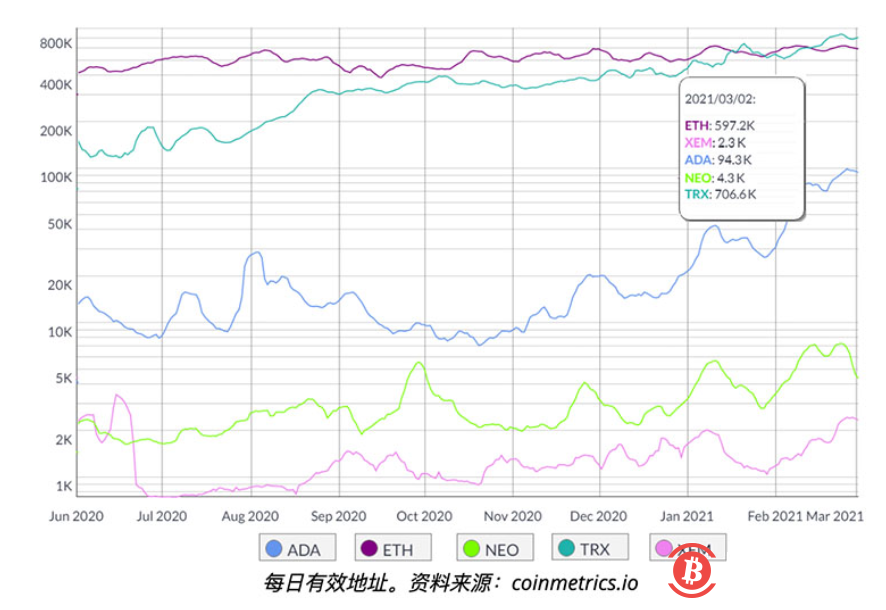 以太坊杀手?链上数据表明竞争网络依旧落后于以太坊