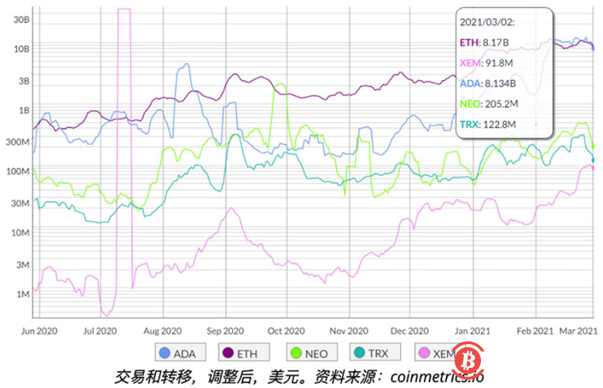 以太坊杀手?链上数据表明竞争网络依旧落后于以太坊