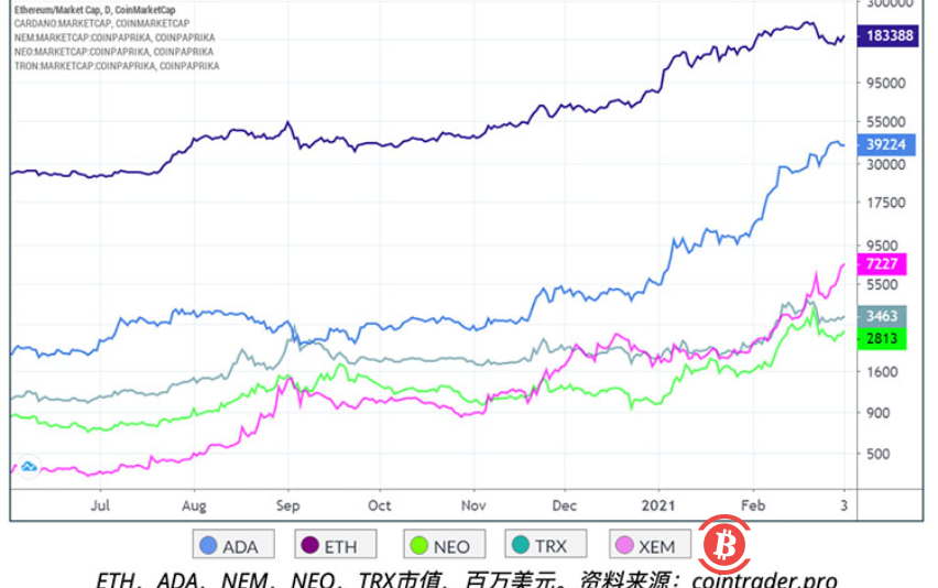 以太坊杀手?链上数据表明竞争网络依旧落后于以太坊