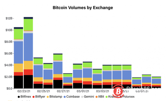 比特币交易价远高于5万美元 而以太优于比特币