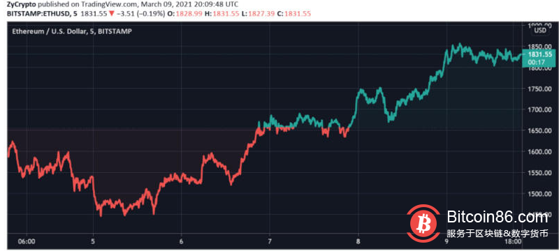 链上数据表明以太坊仍然遥遥领先于其竞争网络
