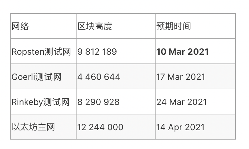 以太坊“柏林”硬分叉升级定了!预计4月14日实施