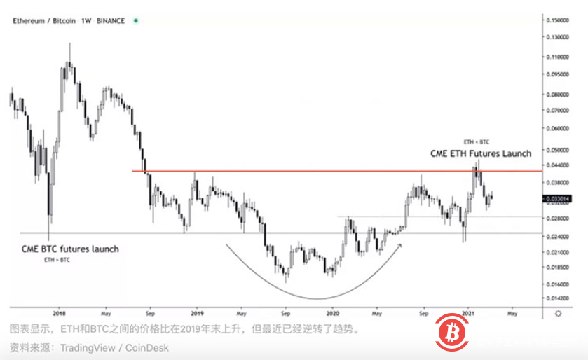 技术分析:自CME期货推出后,ETH落后于BTC