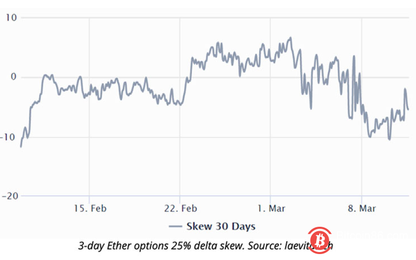 本月到期以太坊期权表明ETH上行空间有限