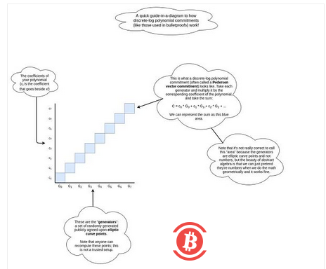 V神发布“多项式承诺”图解 它会给以太坊带来哪些好处?