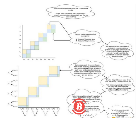 V神发布“多项式承诺”图解 它会给以太坊带来哪些好处?
