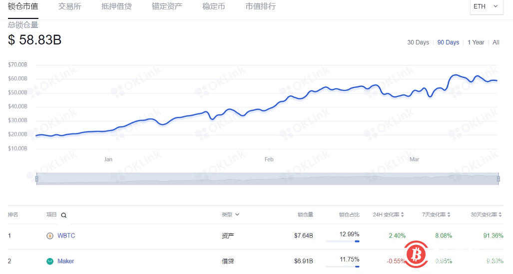 数据:以太坊上DeFi协议总锁仓量588.3亿美元