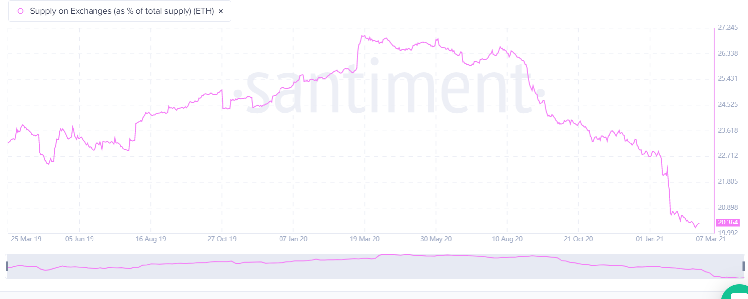 交易所以太坊余额降低将如何推动ETH价格上涨?