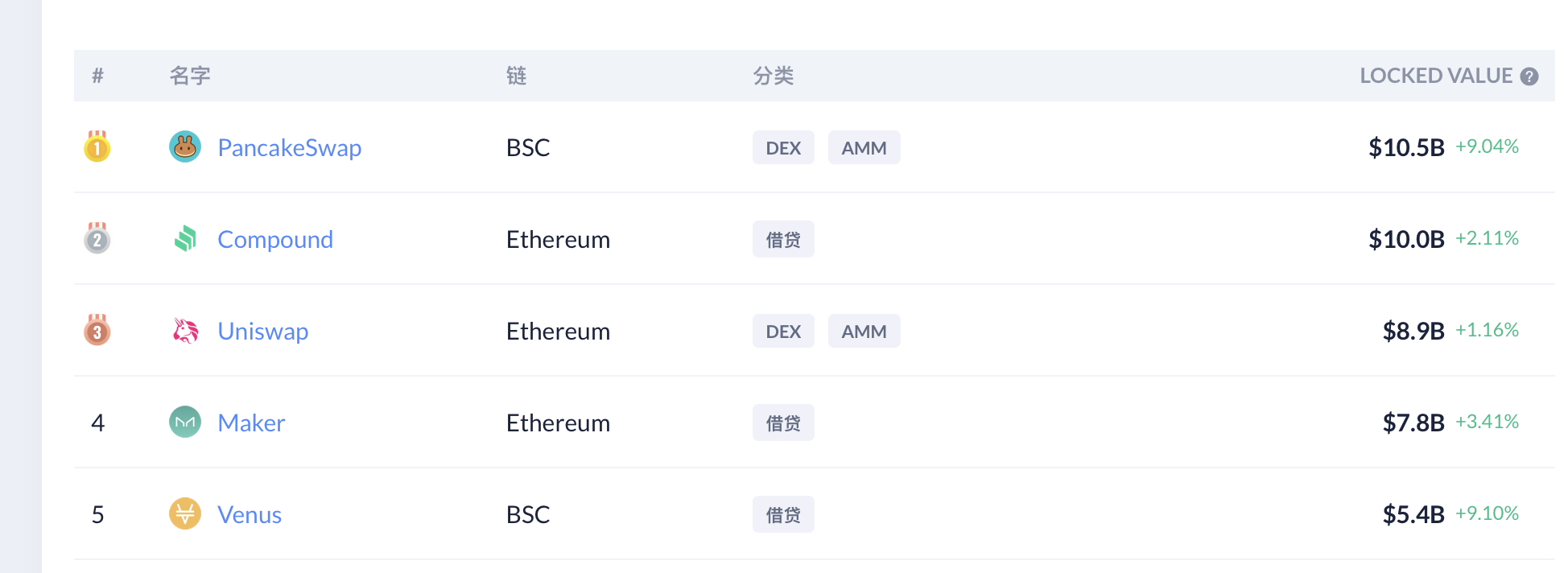 ETH刷新历史新高,DeFi王座却快丢了