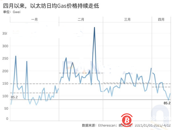 PAData:本月以太坊Gas均价下降43% 矿工日收入跌破7000 ETH