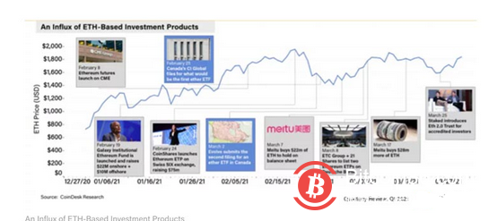 2021第一季度行业趋势:机构对以太坊