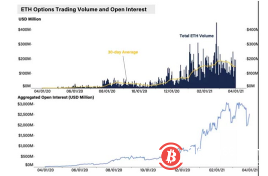 2021第一季度行业趋势:机构对以太坊