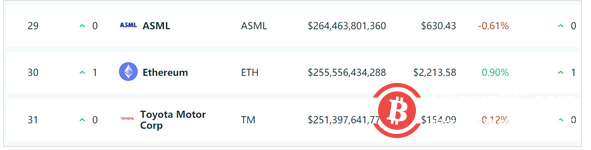 以太坊市值排名升至第30 超越丰田汽车逼近ASML