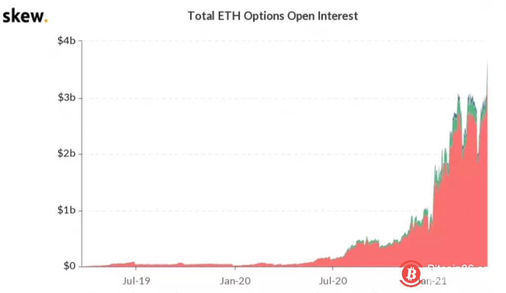  以太坊期权未平仓合约达到创纪录的33亿美元 