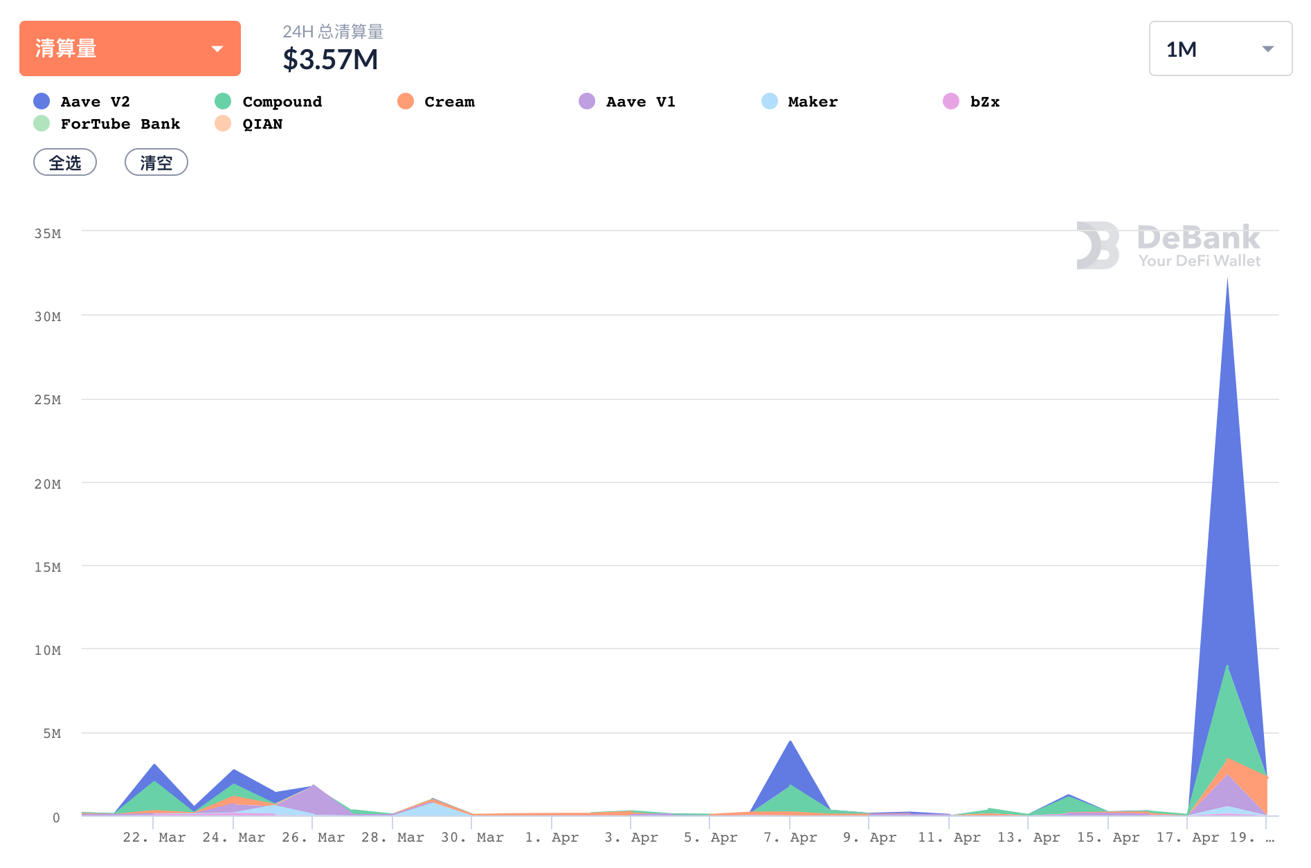 数据:ETH大幅回调致DeFi借贷平台清算总量达3230万美元 创近一个月新高